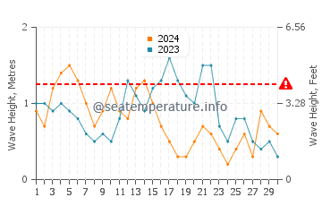 Altura das ondas Georgetown em novembro