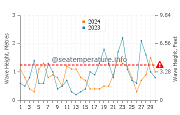 Waves height in Harrington in November