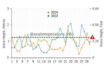 Altura das ondas Bristol em novembro