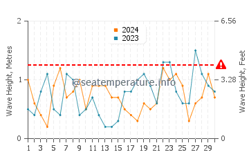 Waves height in Stonington in November