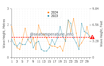 Waves height in South Beach in November