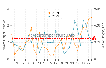 Waves height in Grand Marais in November