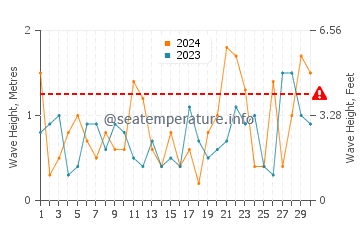 Waves height in Shoreham in November