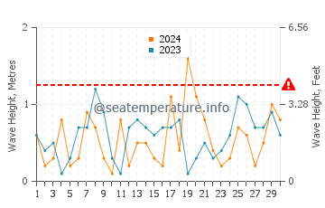 Altura das ondas Grand Marais em novembro