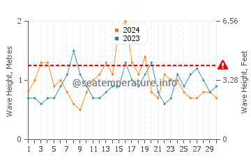 Altezza delle onde Mission Bay a novembre