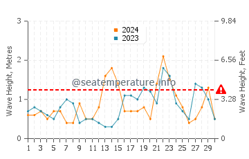 Waves height in Hampton in November