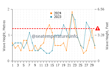 Waves height in New Castle in November