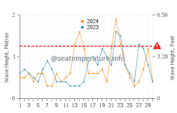 Waves height in Portsmouth in November