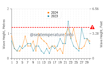 Waves height in Plum Island in November