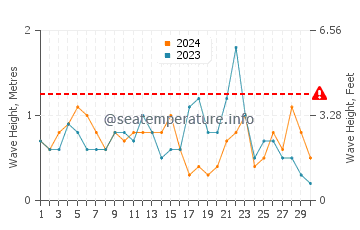 Altezza delle onde Beaufort a novembre