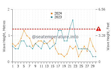 Altura das ondas Jacksonville em novembro