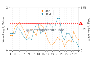 Waves height in Sea Breeze in November