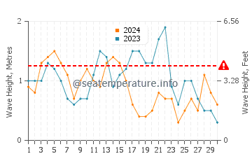 Waves height in Wilmington in November