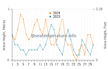 Waves height in Saint Martin in November