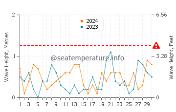 Waves height in Toledo in November