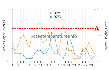 Waves height in Valparaiso in November