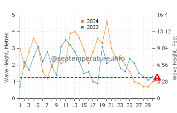 Altezza delle onde Long Beach a novembre