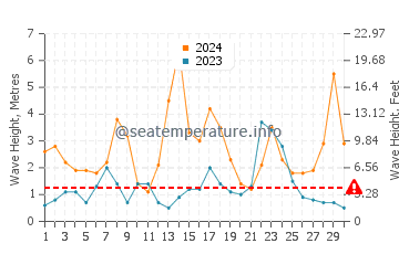 Altezza delle onde Unstad a novembre