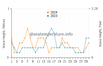 Waves height in Urangan in November