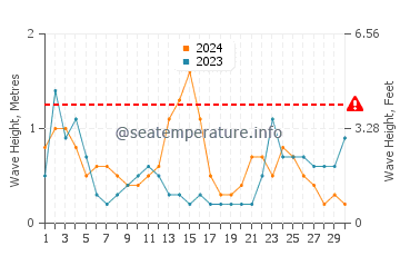 Waves height in Urbanova in November