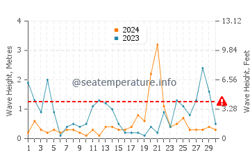 Altezza delle onde Ursviken a novembre