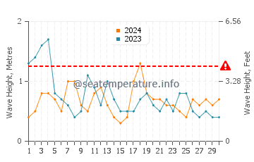 Waves height in Playa Hermosa in November