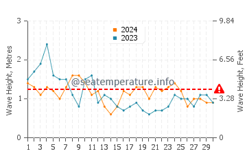 Waves height in Santa Teresa in November