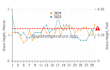 Waves height in Urunga in November