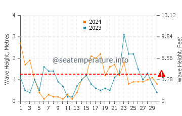 Waves height in Ustka in November