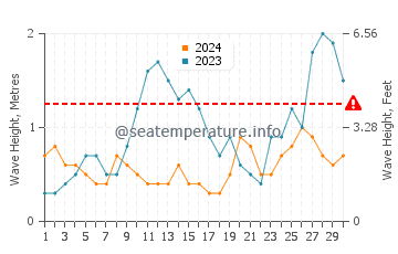 Altura das ondas Ustupo em novembro