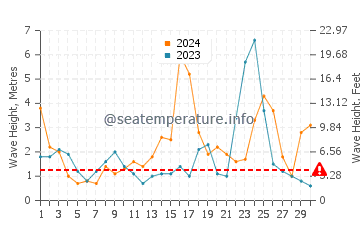 Altezza delle onde Utsira a novembre