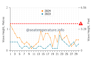 Altezza delle onde Uusikaupunki a novembre