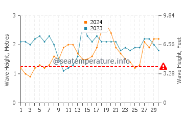 Altezza delle onde Vaitape a novembre