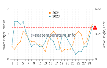 Waves height in Valdelagrana in November