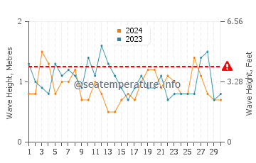 Waves height in Valdes Peninsula in November