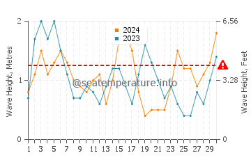 Waves height in Valdevaqueros in November