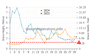 Waves height in Valdovino in November