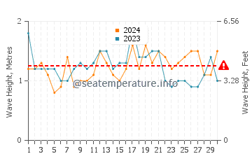 Waves height in Valla Beach in November
