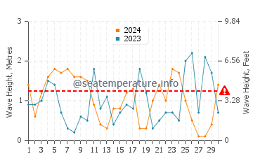 Waves height in Vathi in November