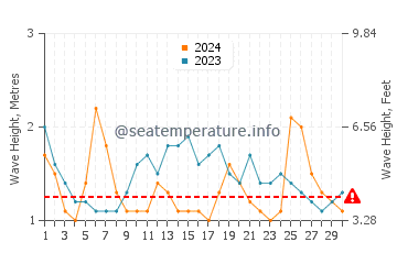 Altezza delle onde Vegueta a novembre