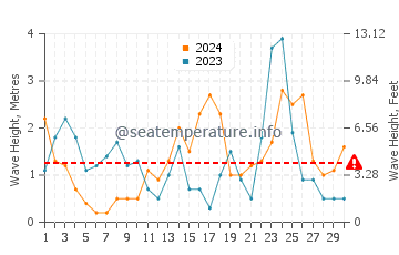 Altura de las olas en Vejers en noviembre