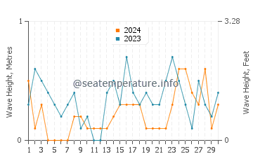 Altezza delle onde Vejle a novembre