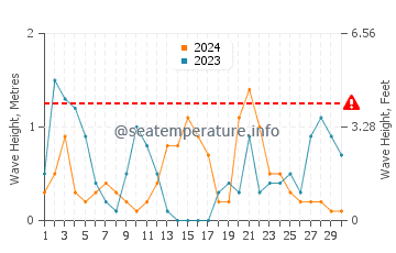 Waves height in Velilla Taramay in November