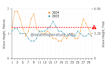 Altura das ondas Praia de Venao em novembro