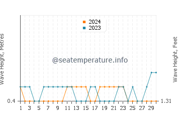 Waves height in Vengurla in November