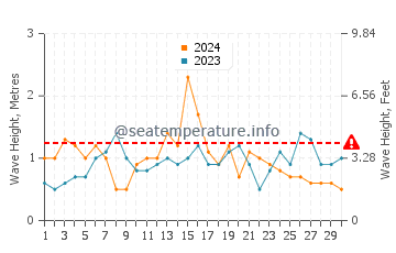 Waves height in Ventura in November