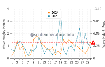Altezza delle onde Venere a novembre