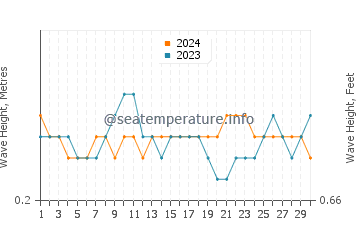 Waves height in Veraval in November