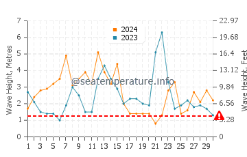 Altezza delle onde Vestmannaeyjar a novembre