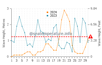 Altezza delle onde Vibo Valentia a novembre